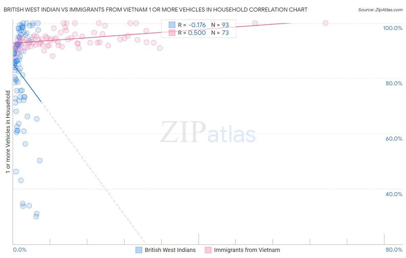 British West Indian vs Immigrants from Vietnam 1 or more Vehicles in Household