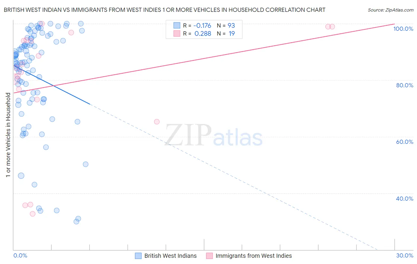 British West Indian vs Immigrants from West Indies 1 or more Vehicles in Household