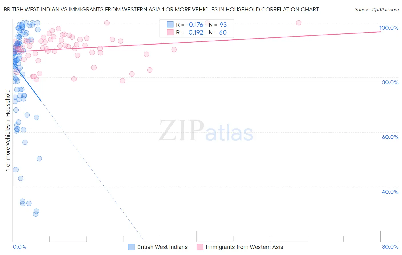 British West Indian vs Immigrants from Western Asia 1 or more Vehicles in Household