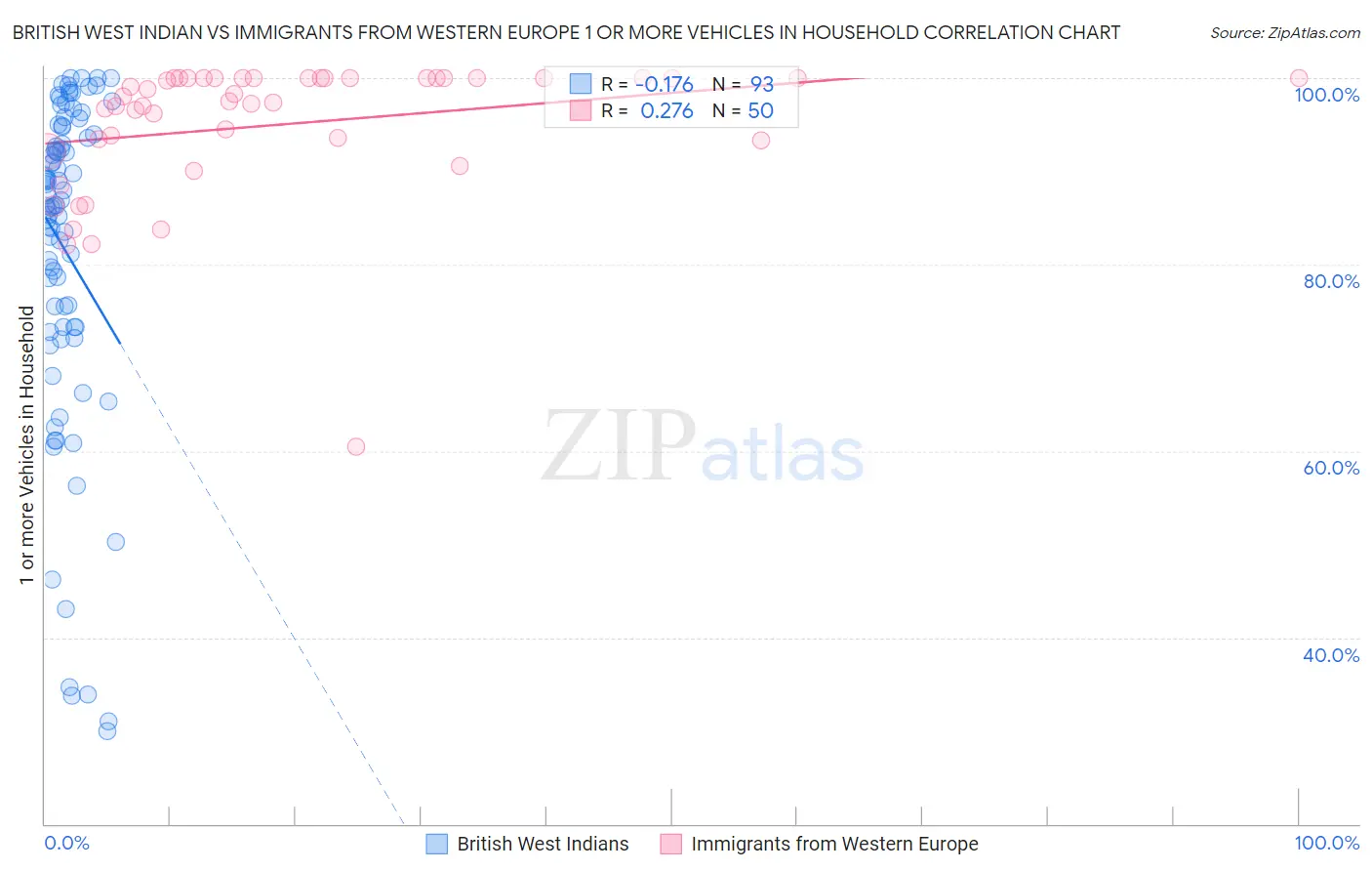 British West Indian vs Immigrants from Western Europe 1 or more Vehicles in Household