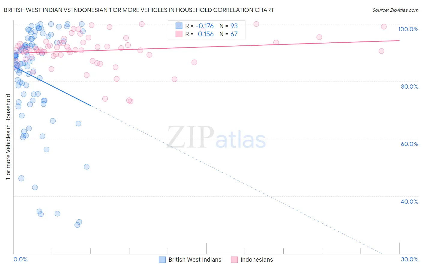 British West Indian vs Indonesian 1 or more Vehicles in Household