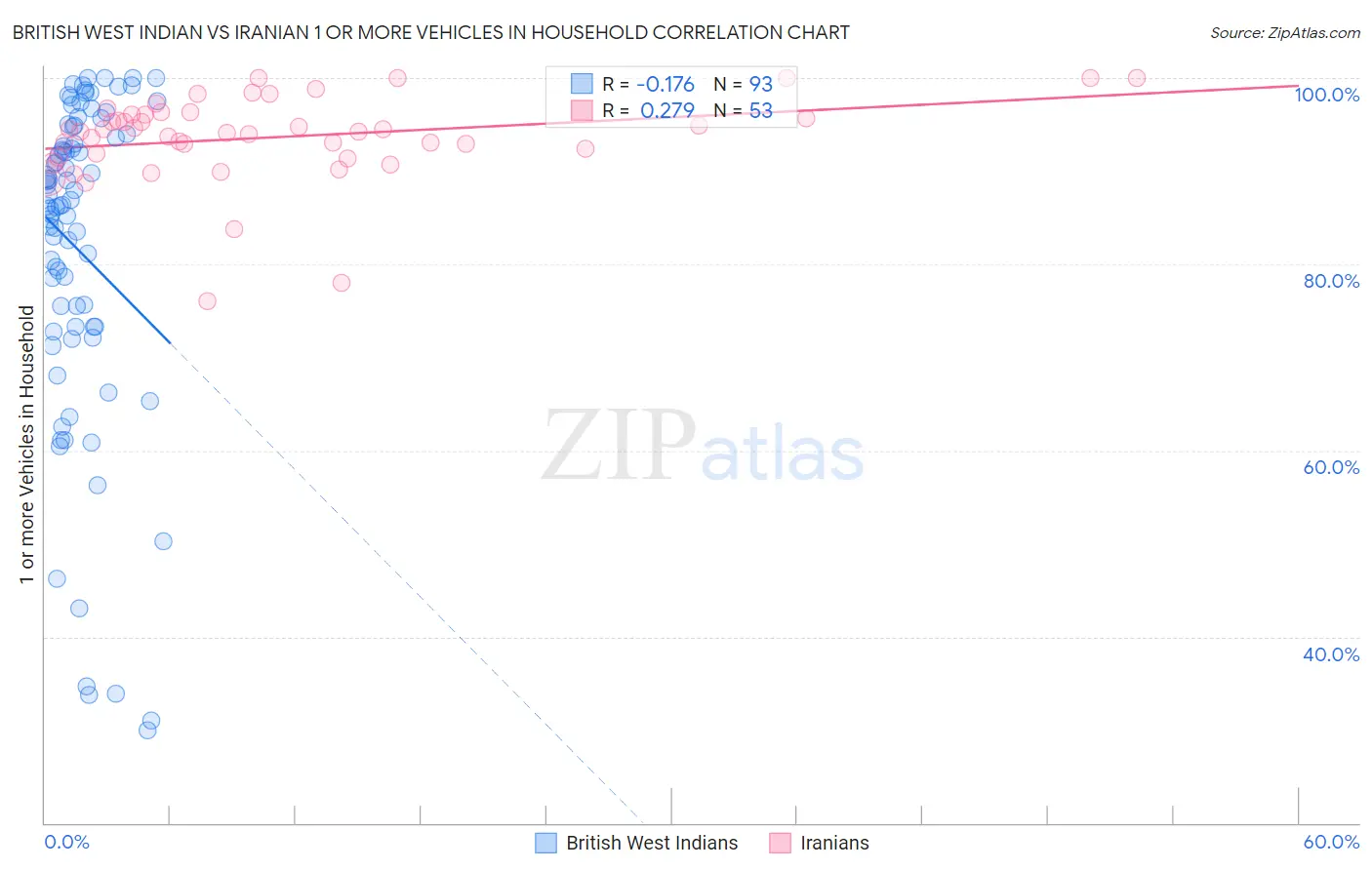 British West Indian vs Iranian 1 or more Vehicles in Household