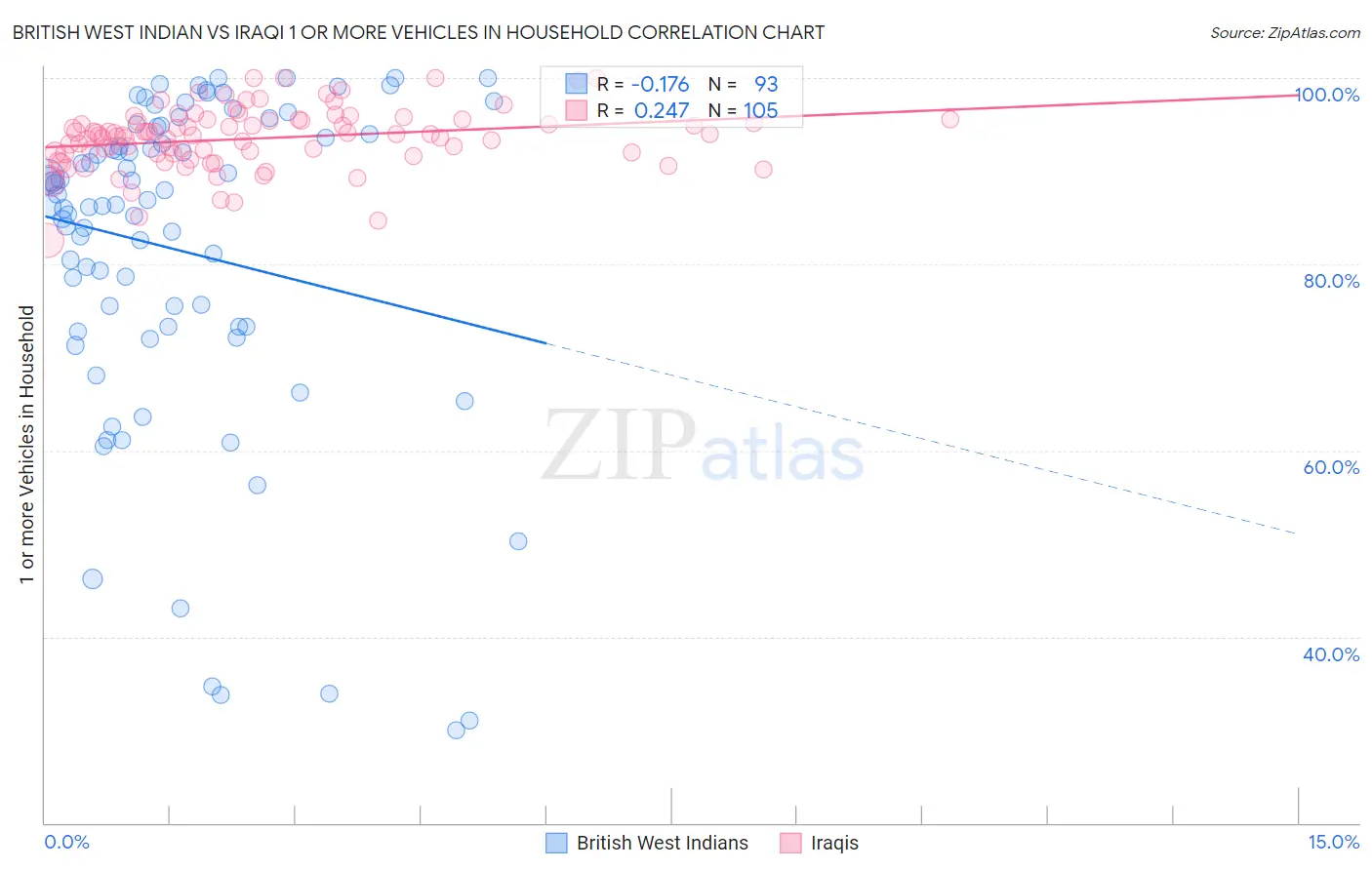 British West Indian vs Iraqi 1 or more Vehicles in Household