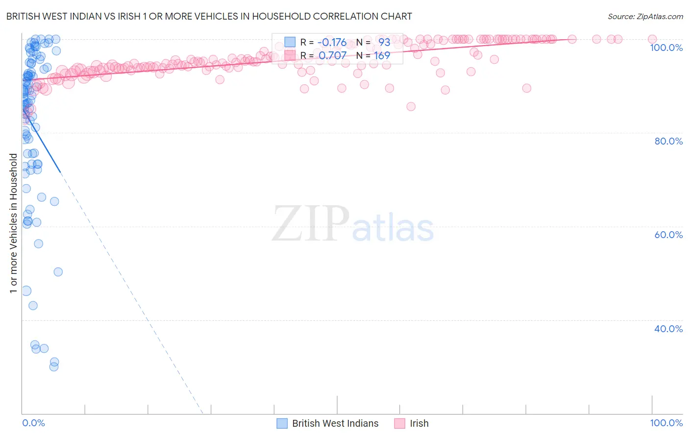 British West Indian vs Irish 1 or more Vehicles in Household