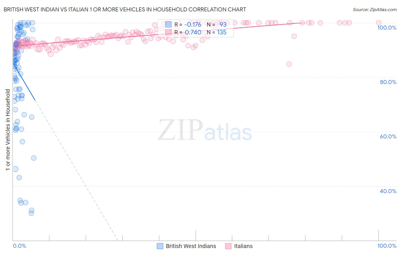 British West Indian vs Italian 1 or more Vehicles in Household