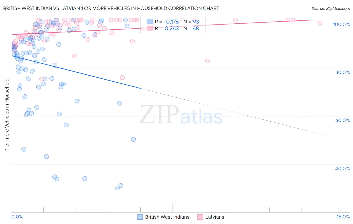 British West Indian vs Latvian 1 or more Vehicles in Household