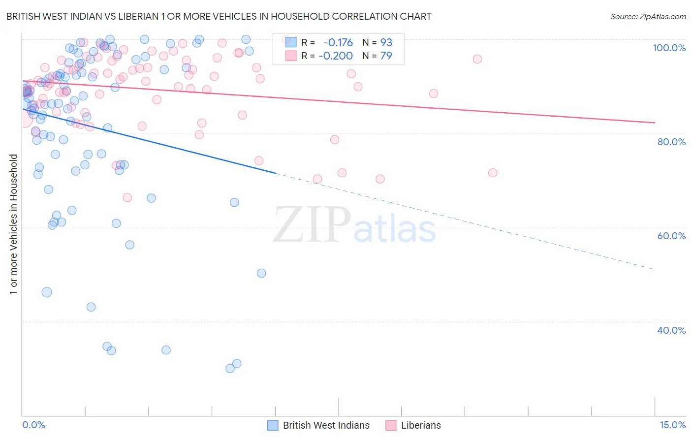 British West Indian vs Liberian 1 or more Vehicles in Household