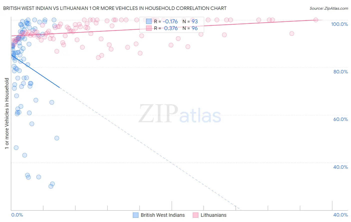 British West Indian vs Lithuanian 1 or more Vehicles in Household