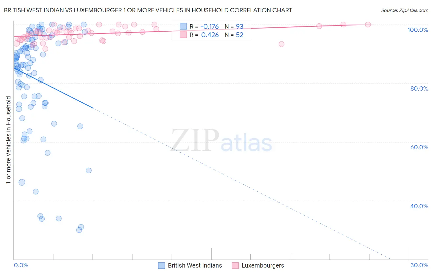 British West Indian vs Luxembourger 1 or more Vehicles in Household