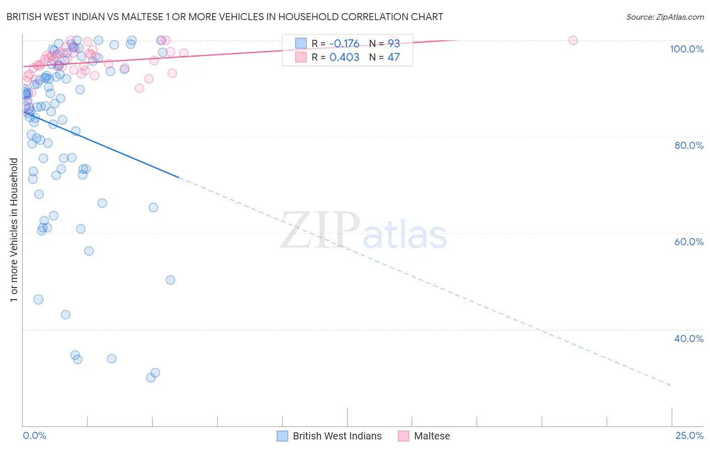 British West Indian vs Maltese 1 or more Vehicles in Household