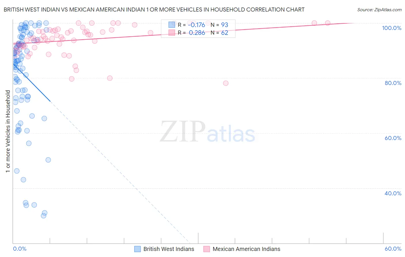 British West Indian vs Mexican American Indian 1 or more Vehicles in Household