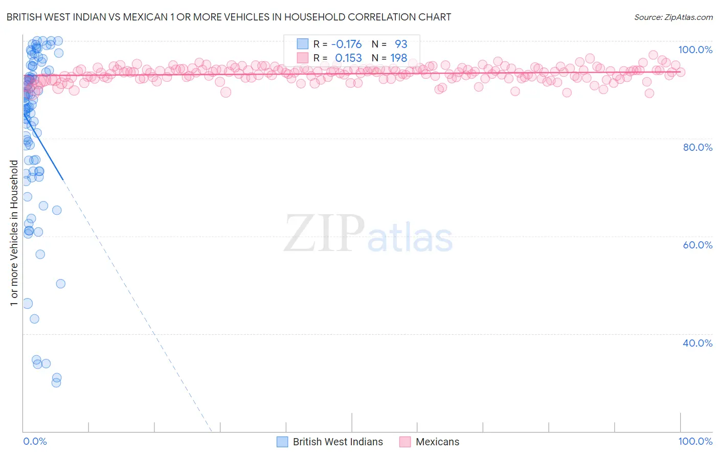 British West Indian vs Mexican 1 or more Vehicles in Household