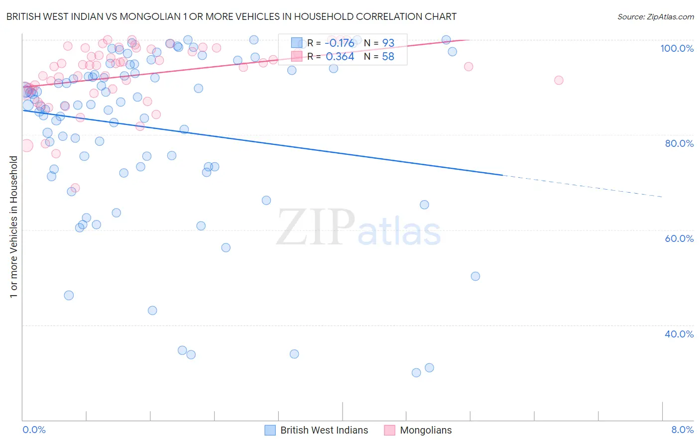 British West Indian vs Mongolian 1 or more Vehicles in Household