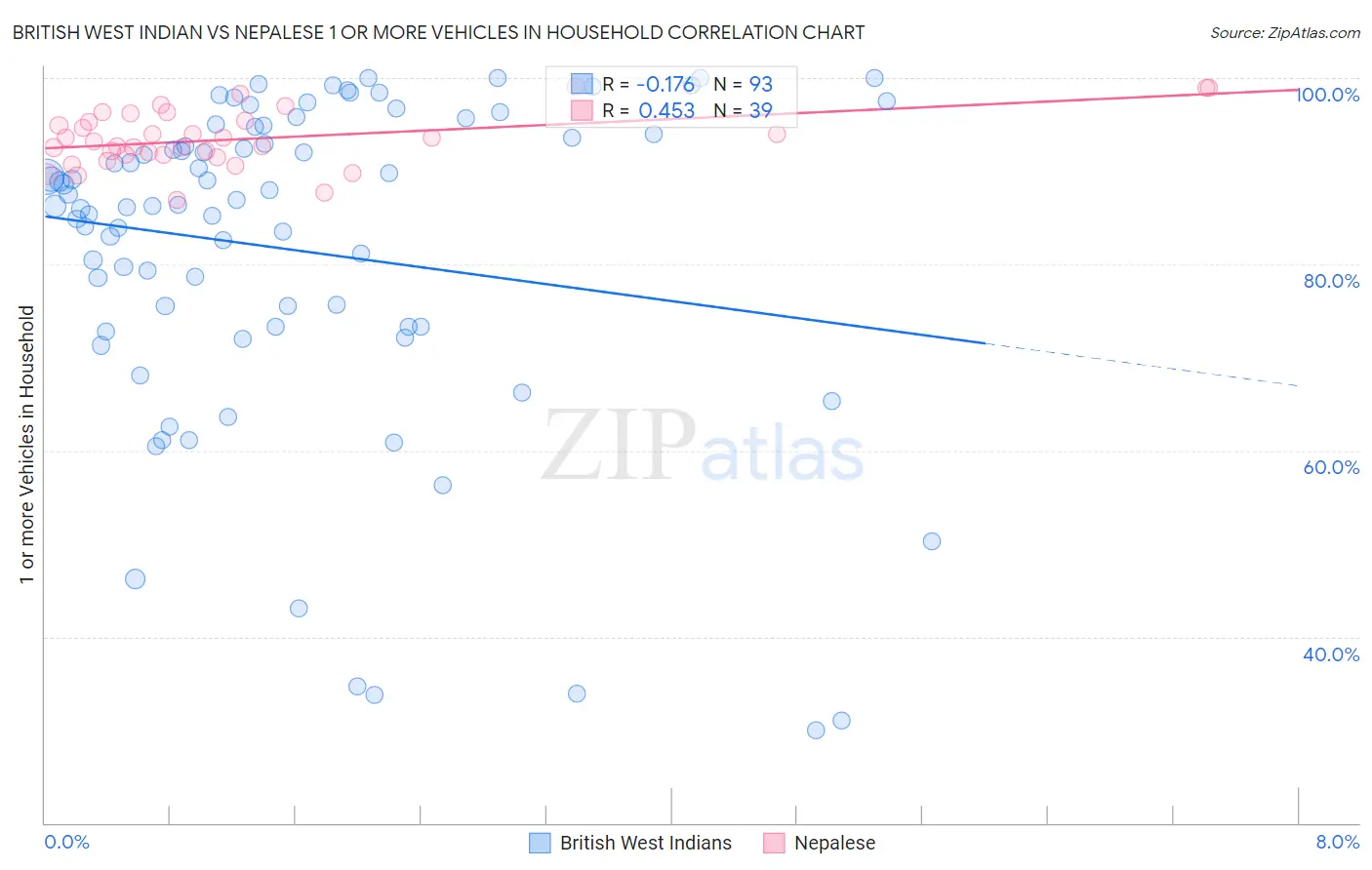 British West Indian vs Nepalese 1 or more Vehicles in Household