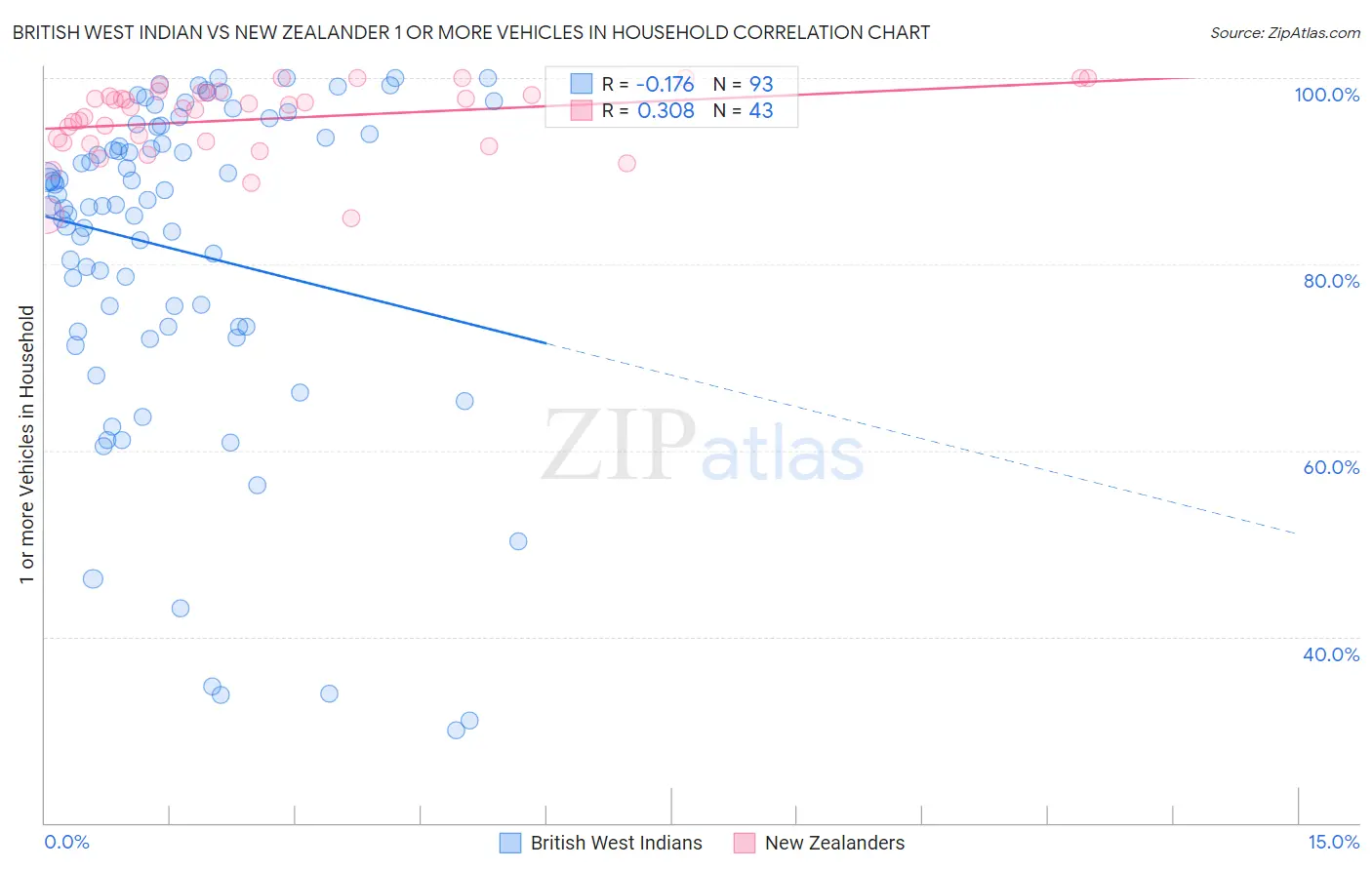 British West Indian vs New Zealander 1 or more Vehicles in Household