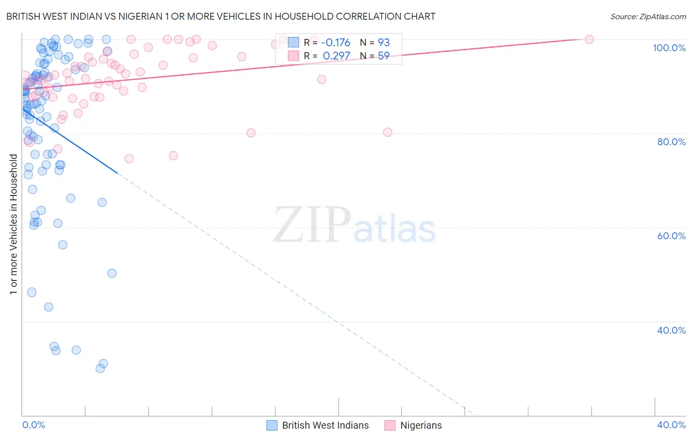 British West Indian vs Nigerian 1 or more Vehicles in Household