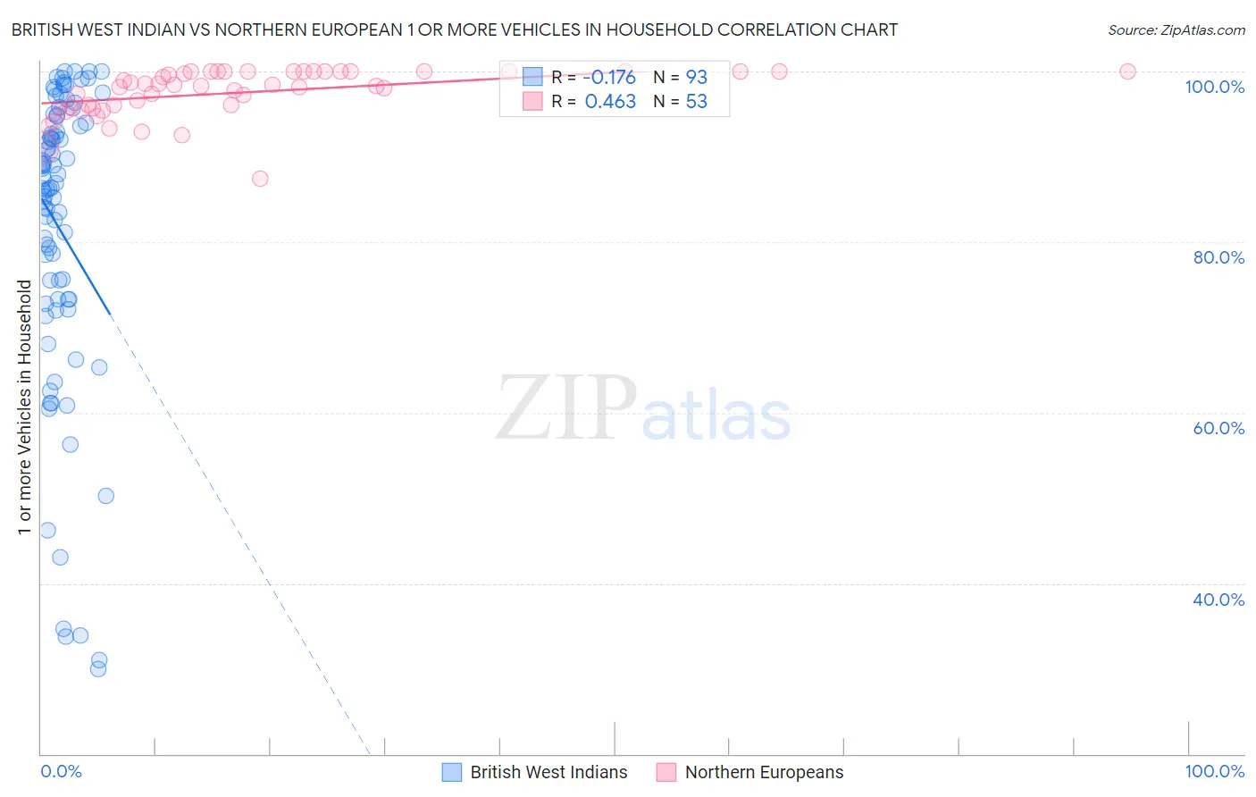 British West Indian vs Northern European 1 or more Vehicles in Household