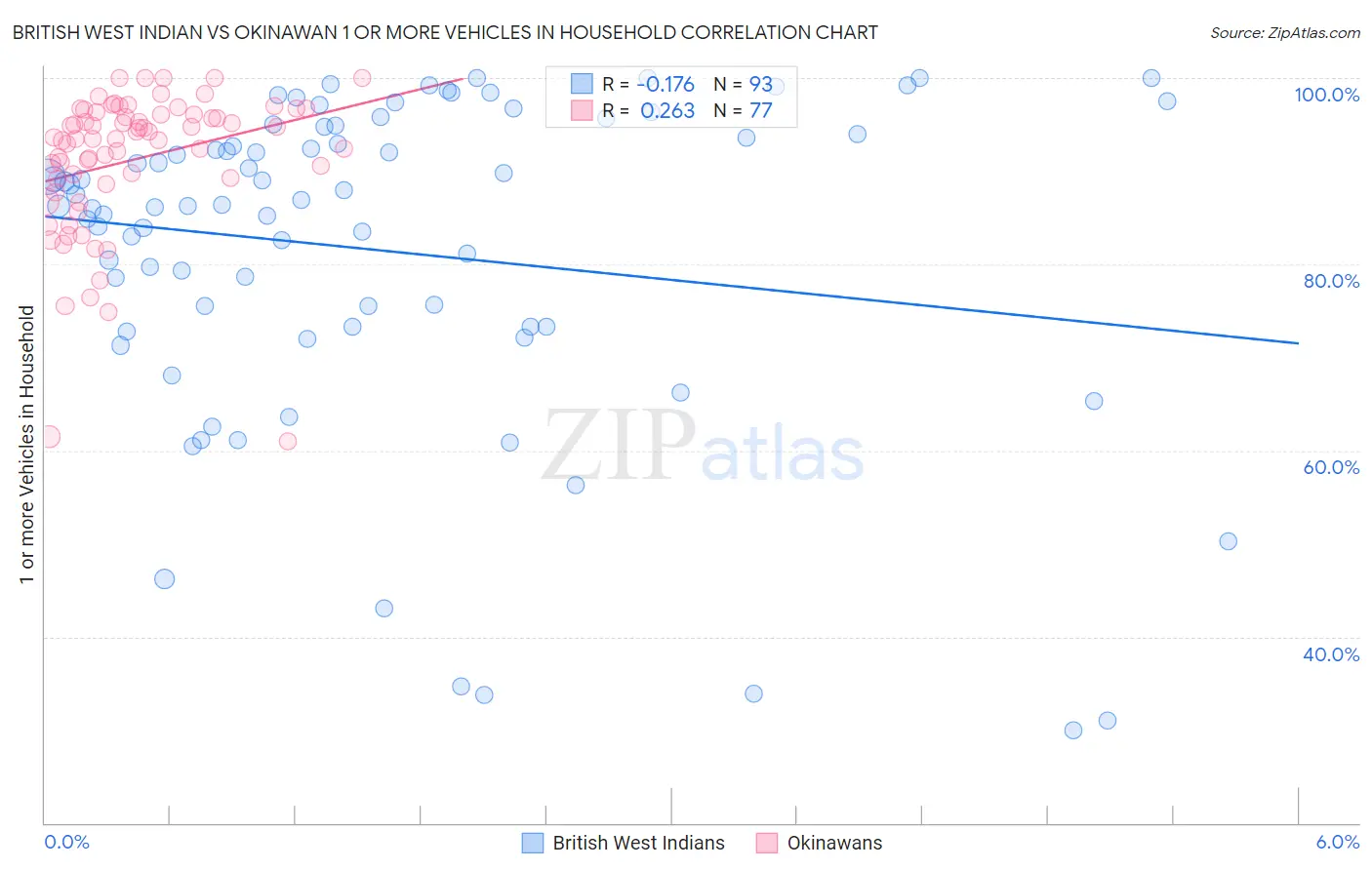 British West Indian vs Okinawan 1 or more Vehicles in Household