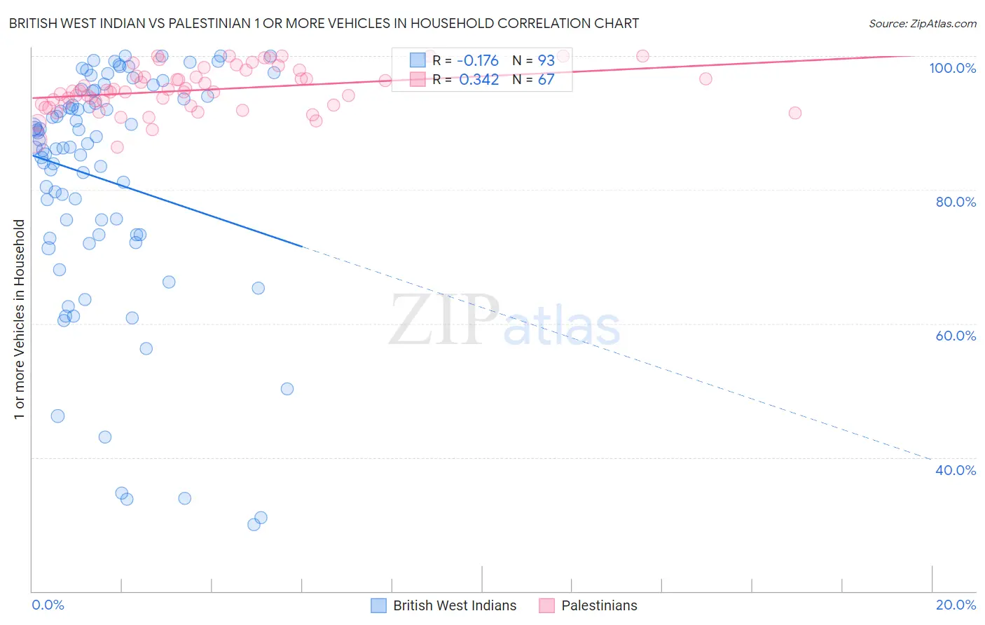 British West Indian vs Palestinian 1 or more Vehicles in Household