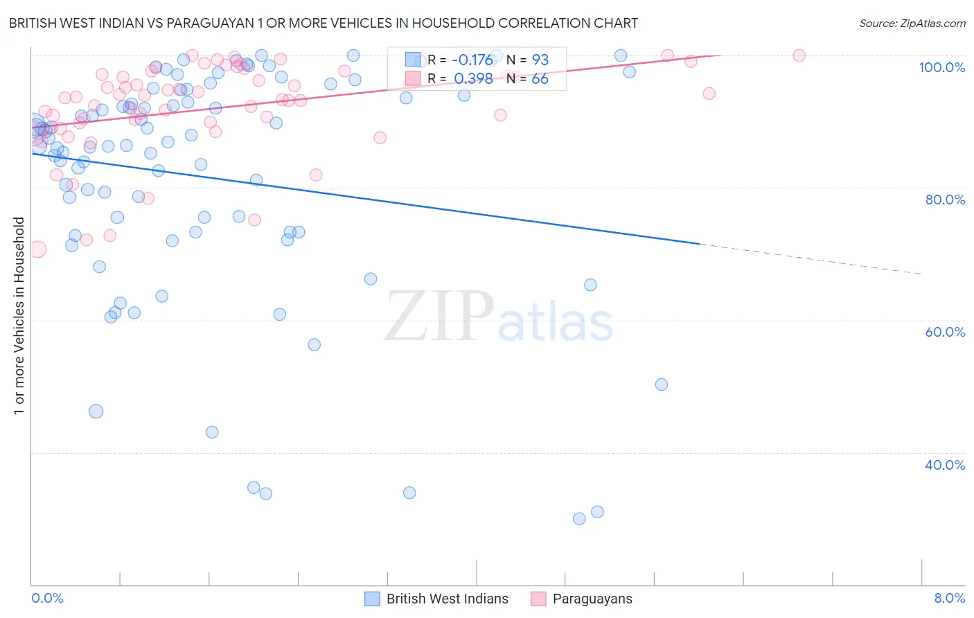 British West Indian vs Paraguayan 1 or more Vehicles in Household