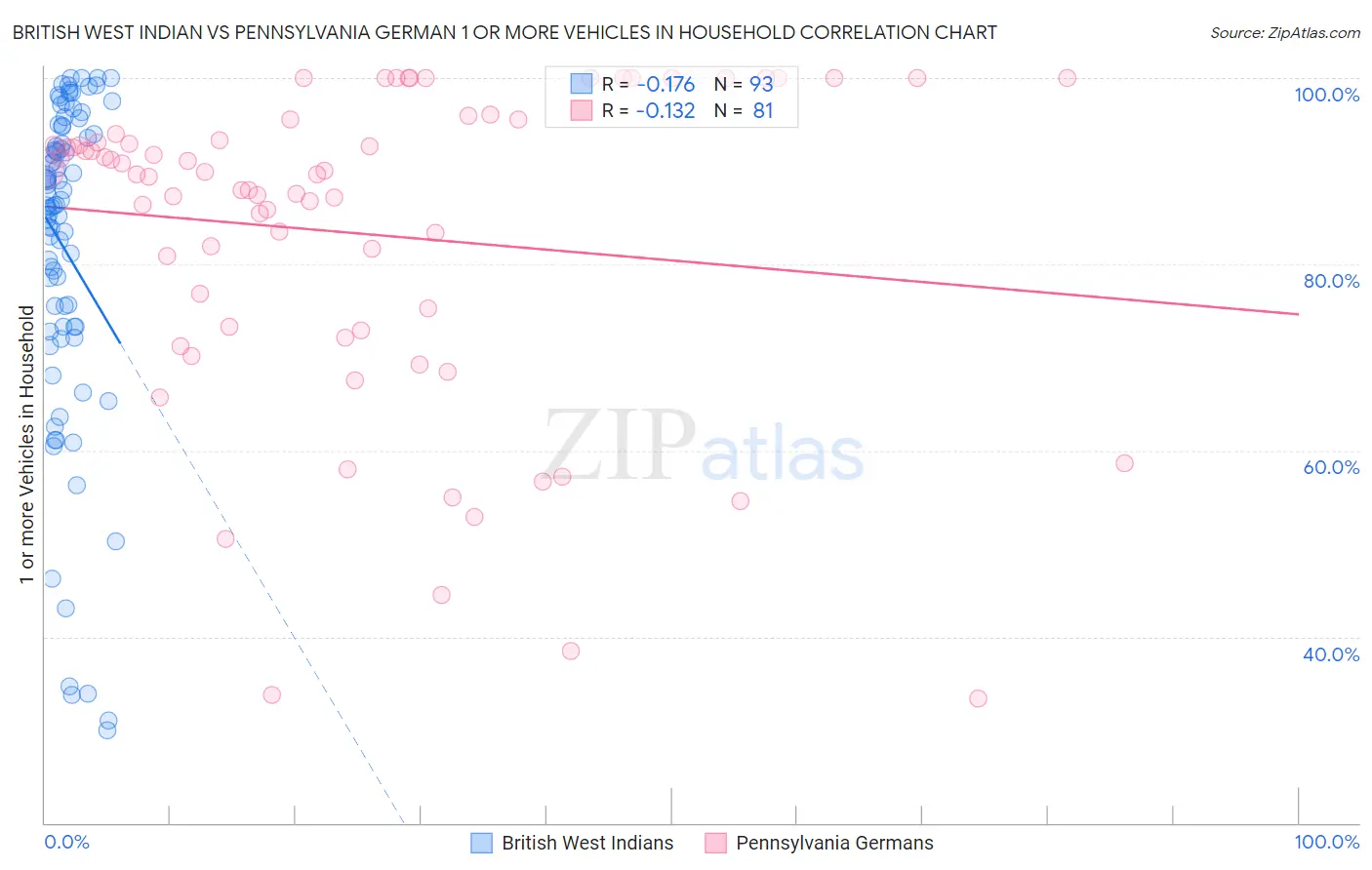 British West Indian vs Pennsylvania German 1 or more Vehicles in Household