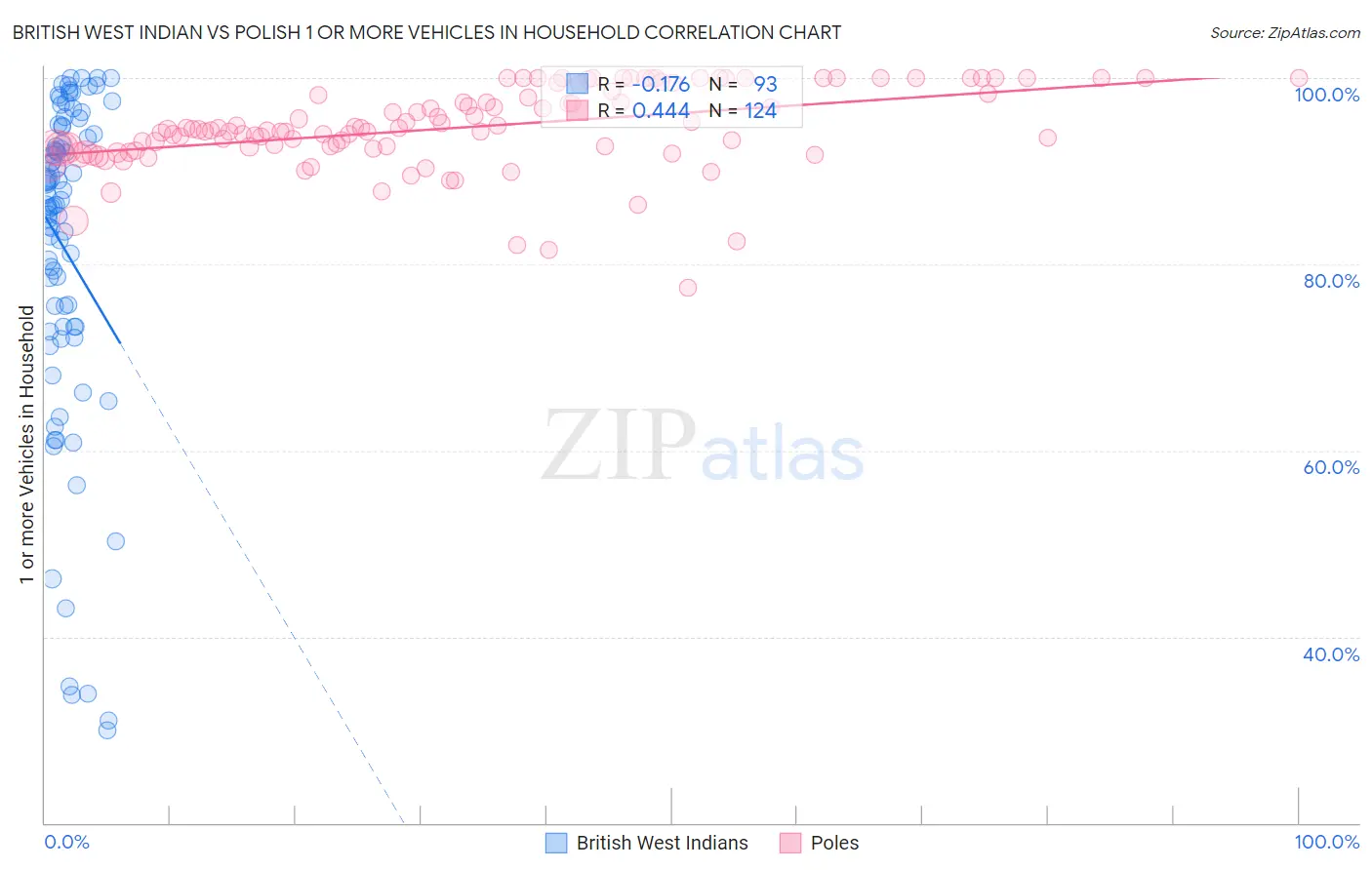 British West Indian vs Polish 1 or more Vehicles in Household