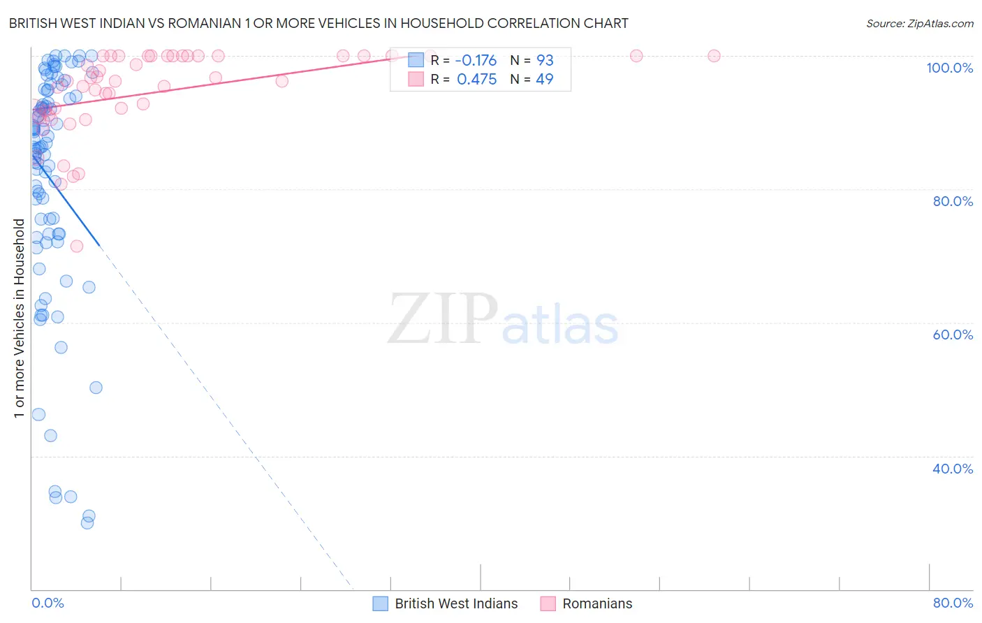 British West Indian vs Romanian 1 or more Vehicles in Household