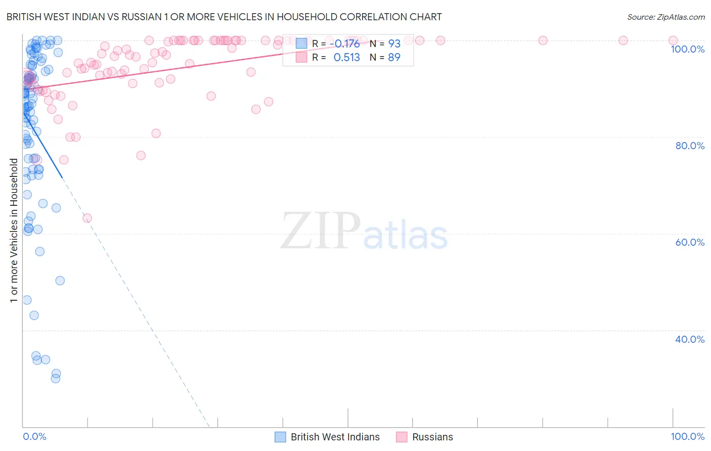 British West Indian vs Russian 1 or more Vehicles in Household