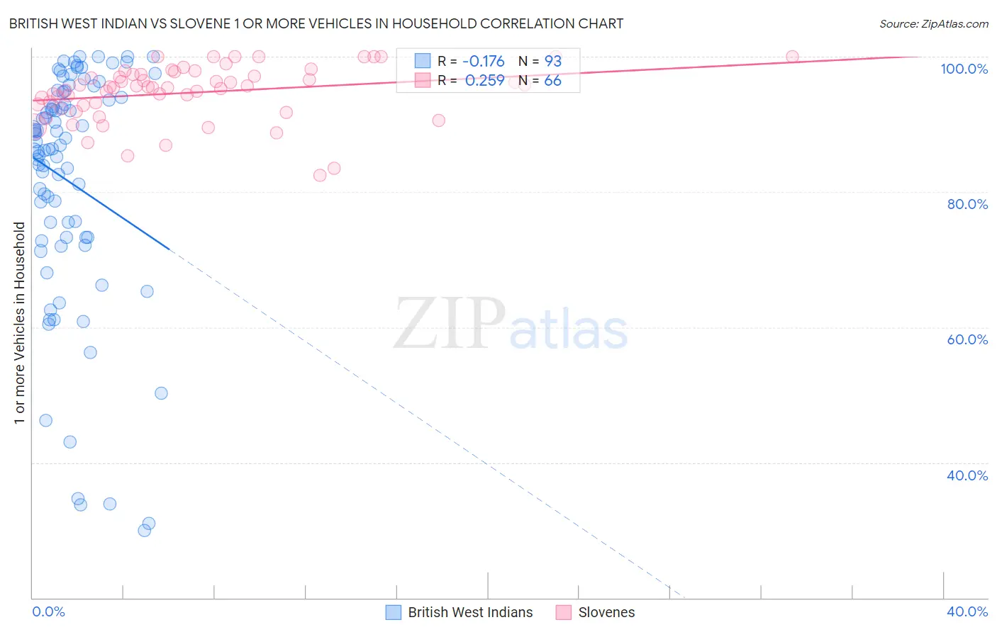 British West Indian vs Slovene 1 or more Vehicles in Household