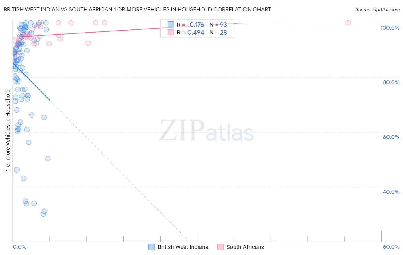 British West Indian vs South African 1 or more Vehicles in Household