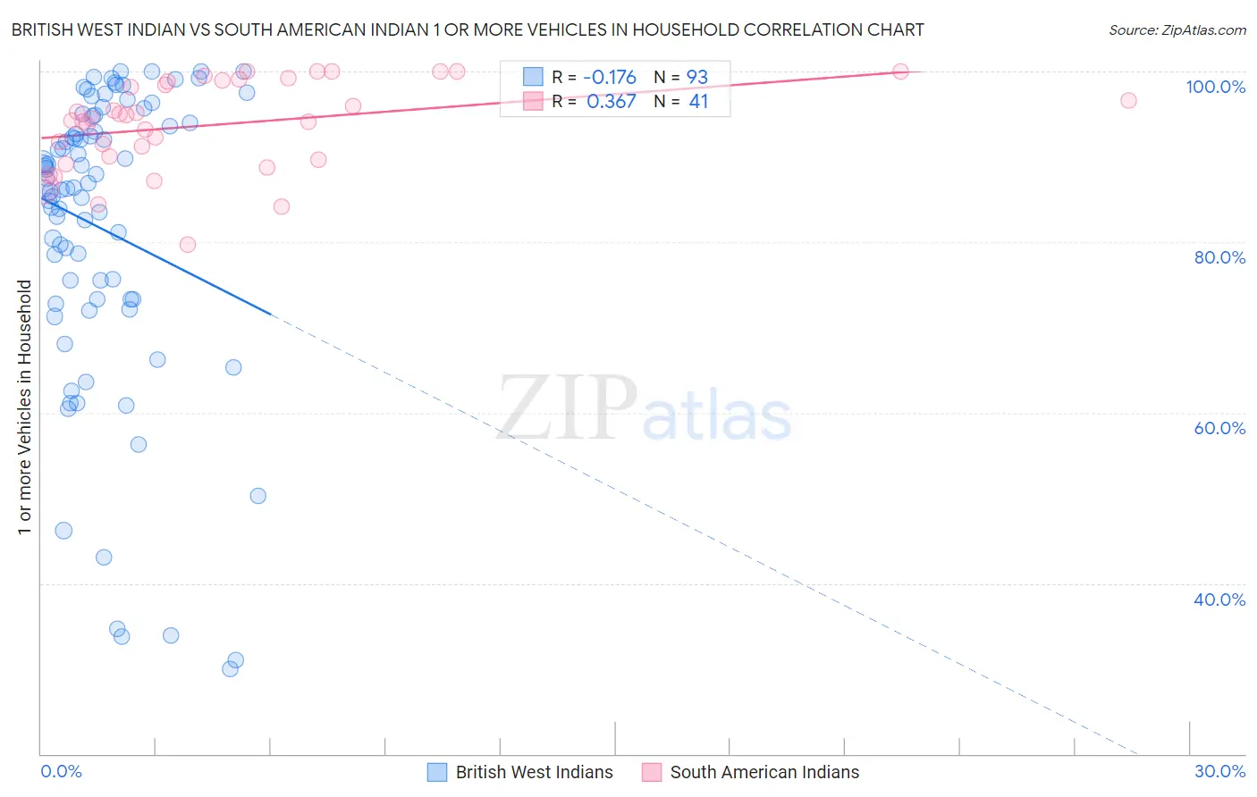 British West Indian vs South American Indian 1 or more Vehicles in Household