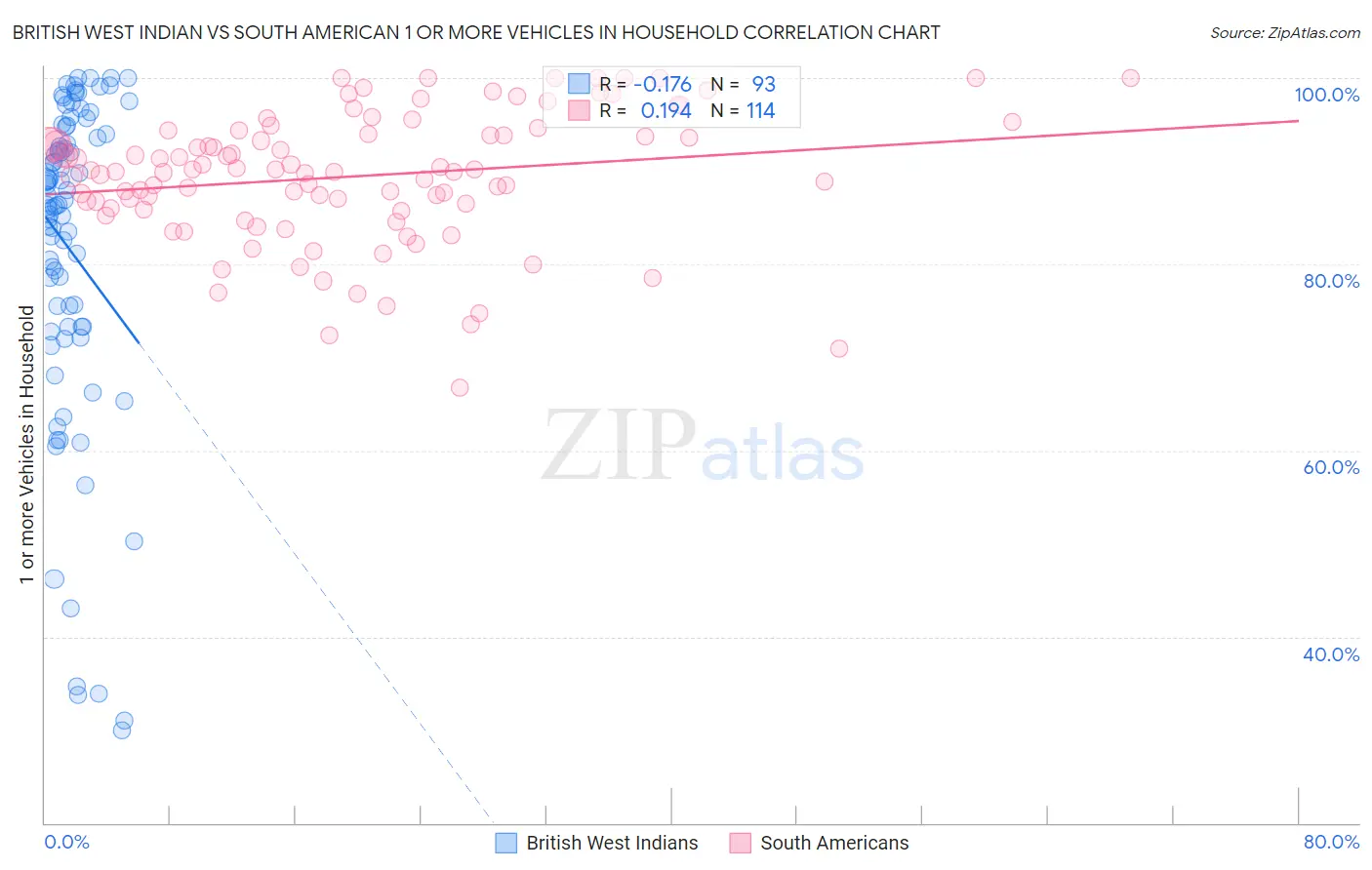 British West Indian vs South American 1 or more Vehicles in Household