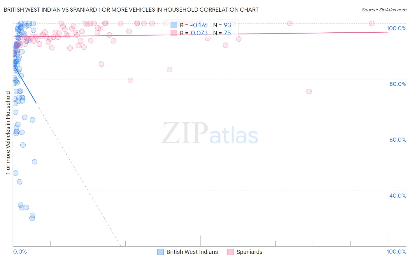 British West Indian vs Spaniard 1 or more Vehicles in Household