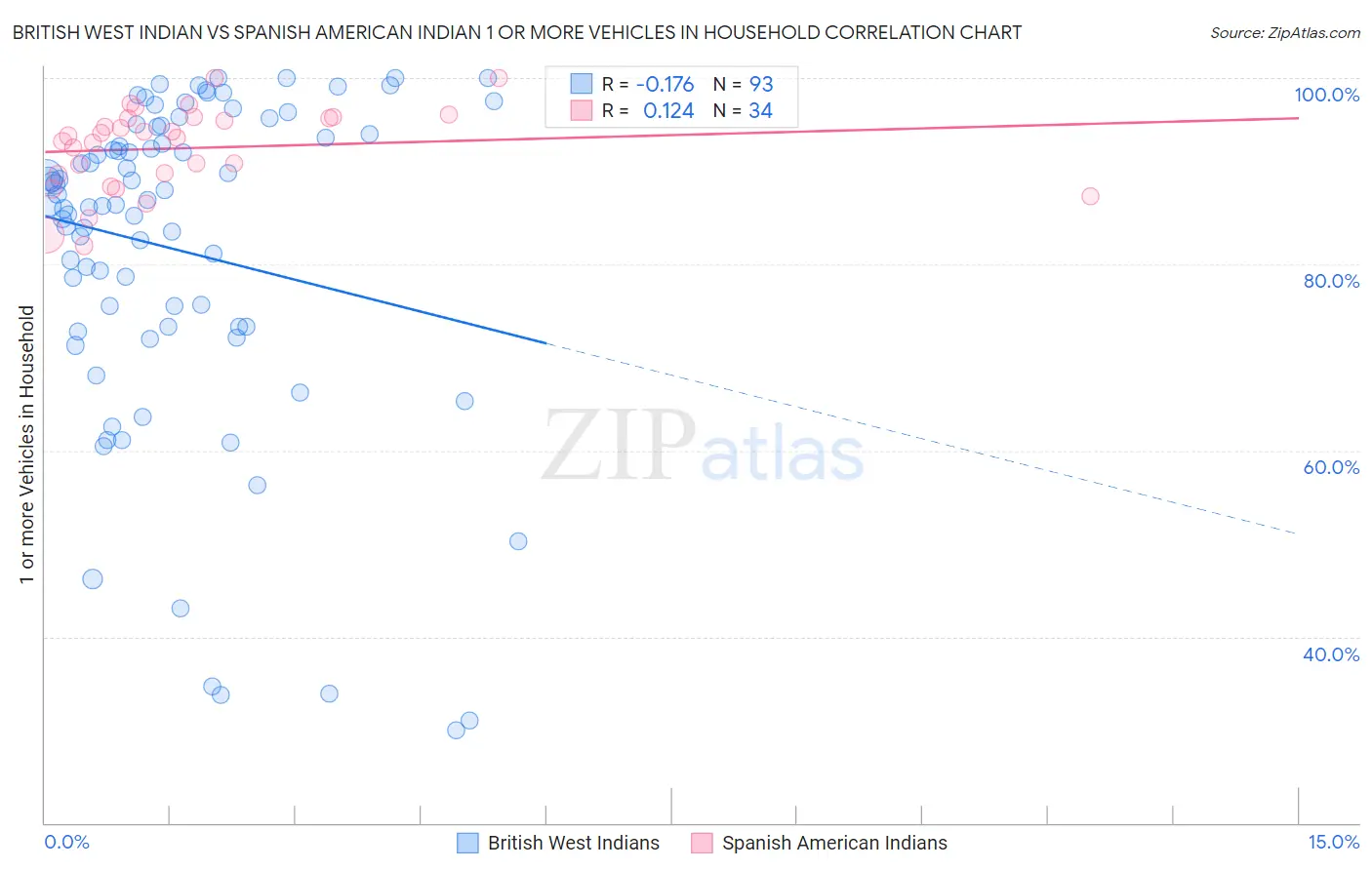 British West Indian vs Spanish American Indian 1 or more Vehicles in Household