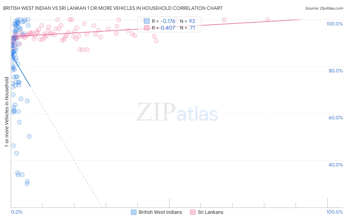 British West Indian vs Sri Lankan 1 or more Vehicles in Household