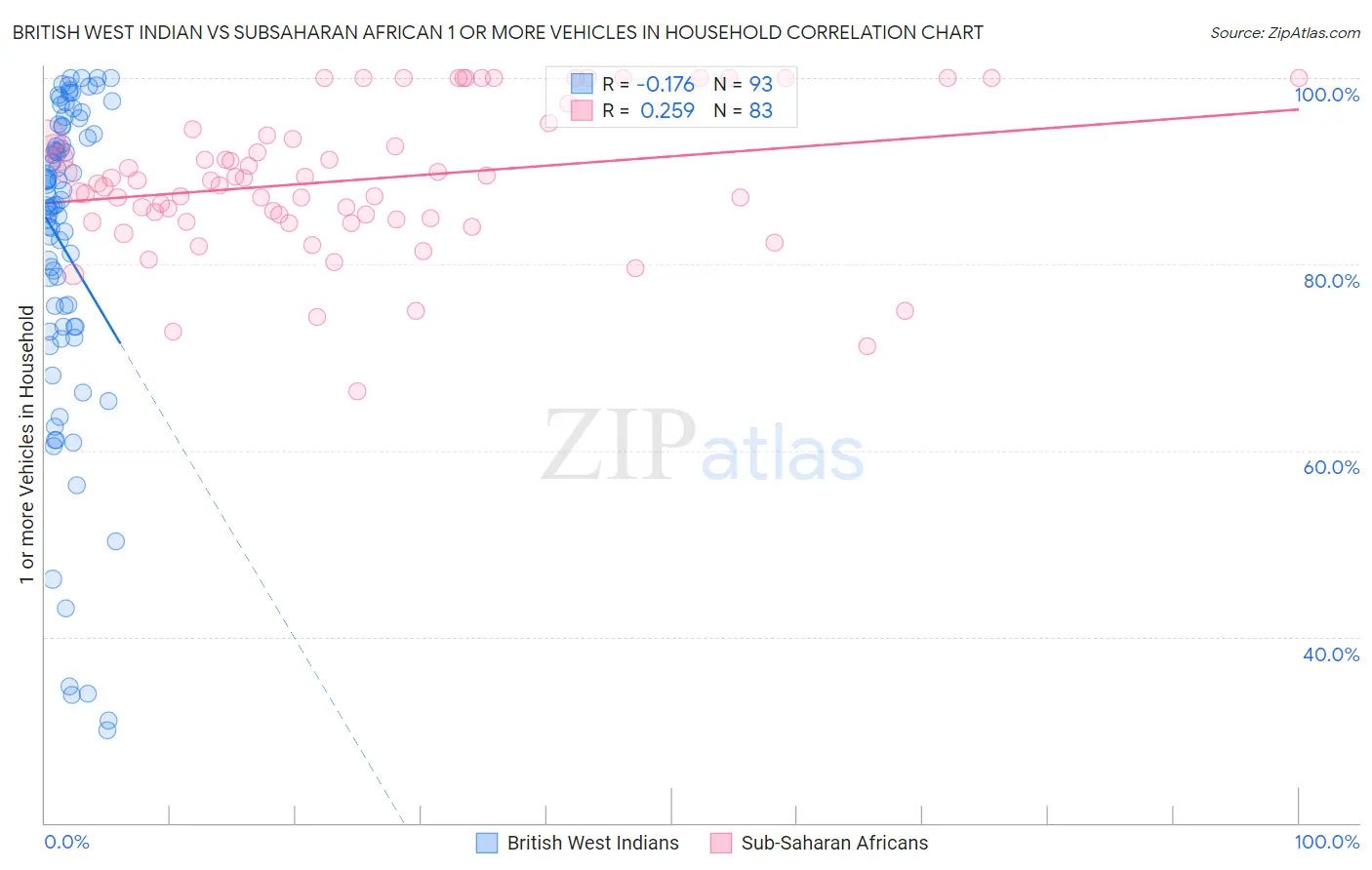 British West Indian vs Subsaharan African 1 or more Vehicles in Household