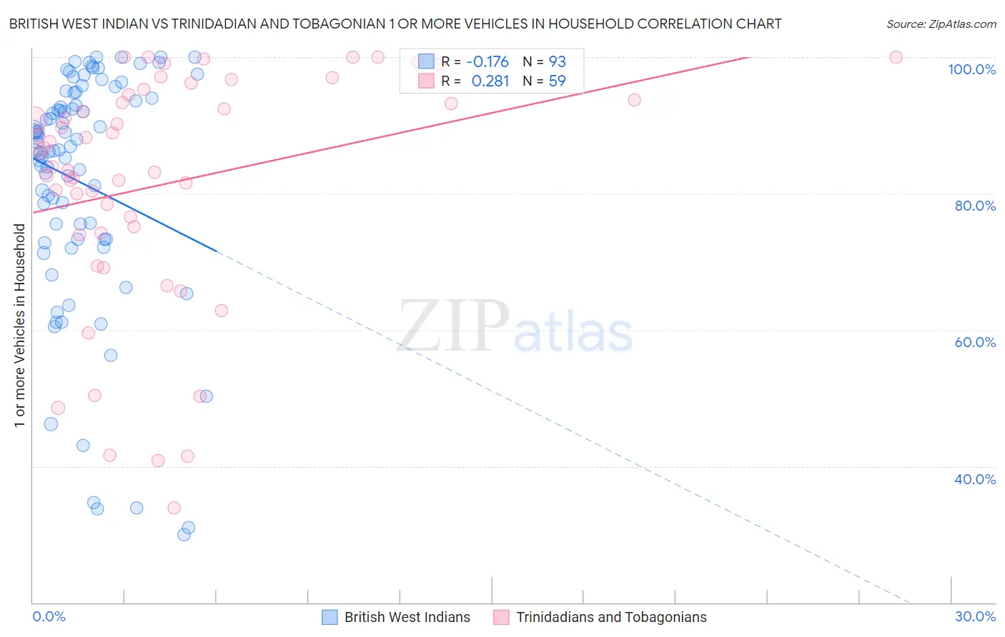 British West Indian vs Trinidadian and Tobagonian 1 or more Vehicles in Household