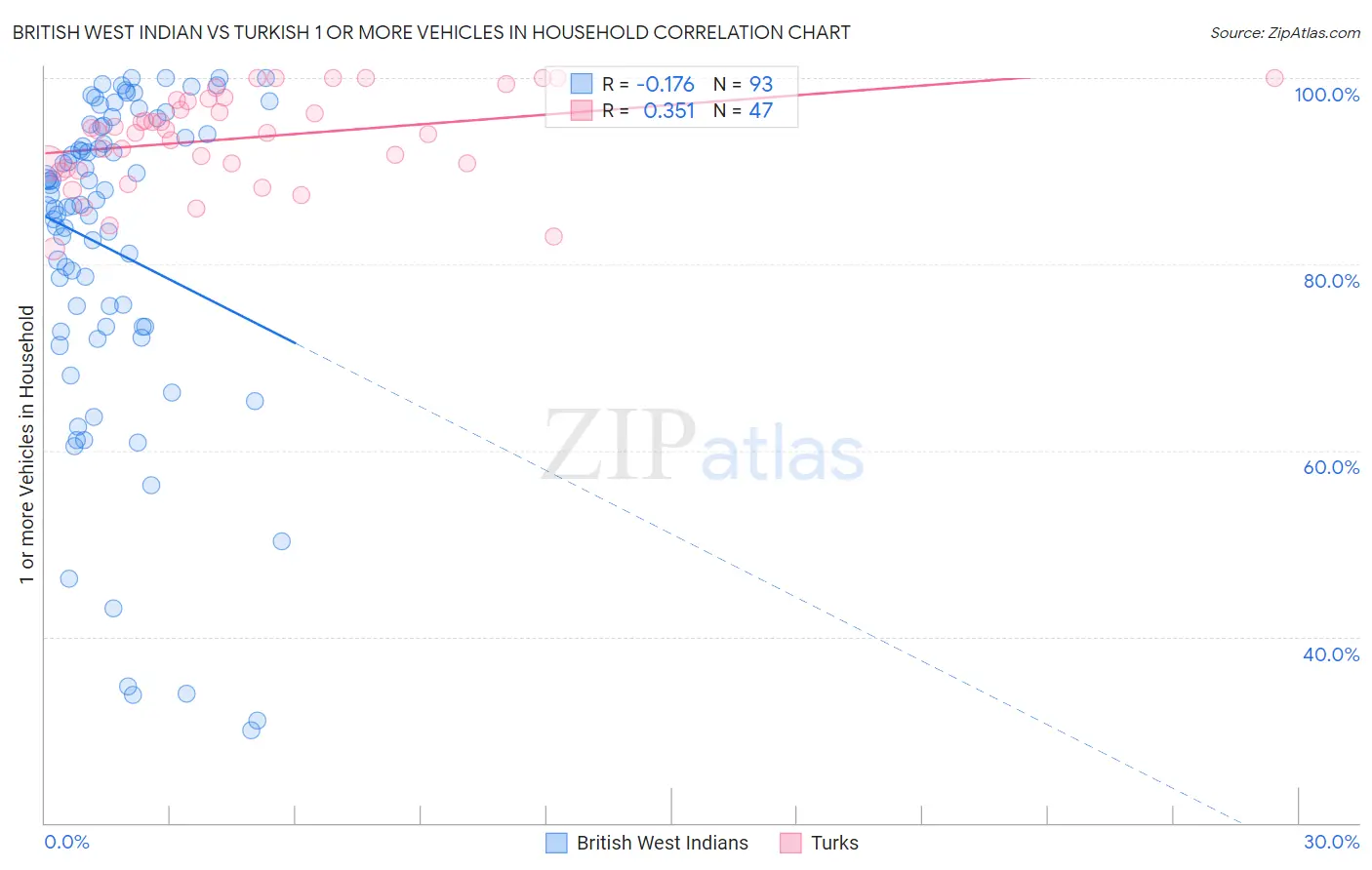 British West Indian vs Turkish 1 or more Vehicles in Household