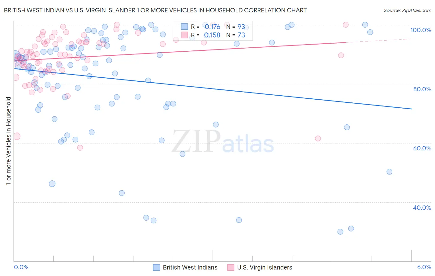 British West Indian vs U.S. Virgin Islander 1 or more Vehicles in Household