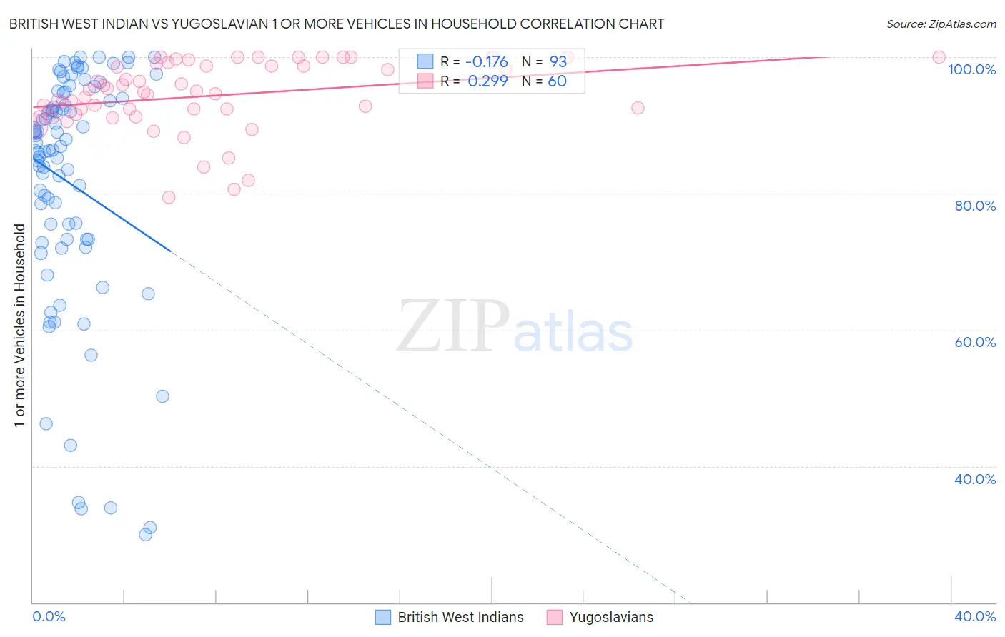 British West Indian vs Yugoslavian 1 or more Vehicles in Household