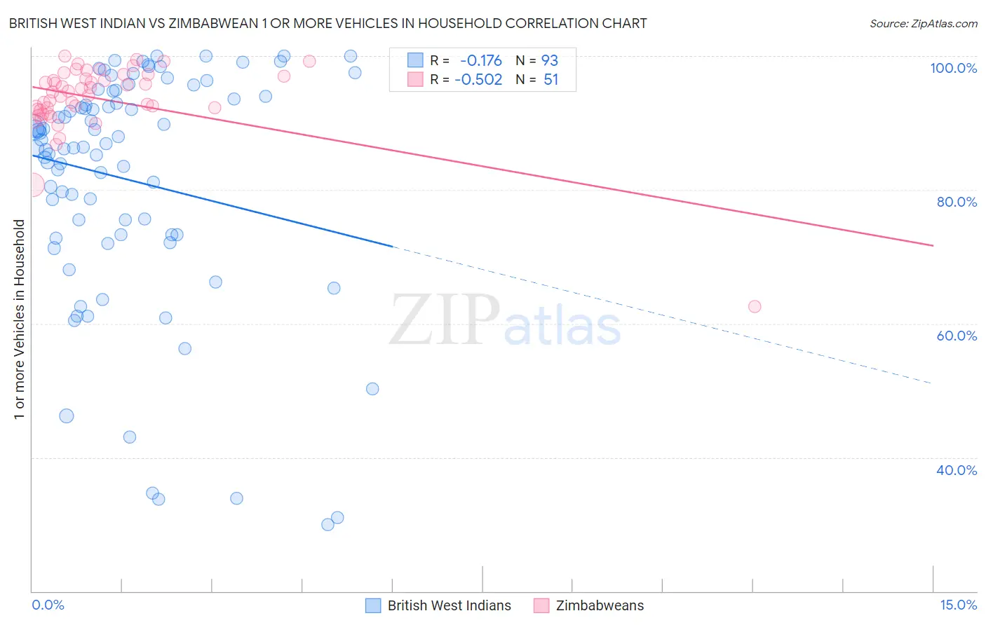 British West Indian vs Zimbabwean 1 or more Vehicles in Household