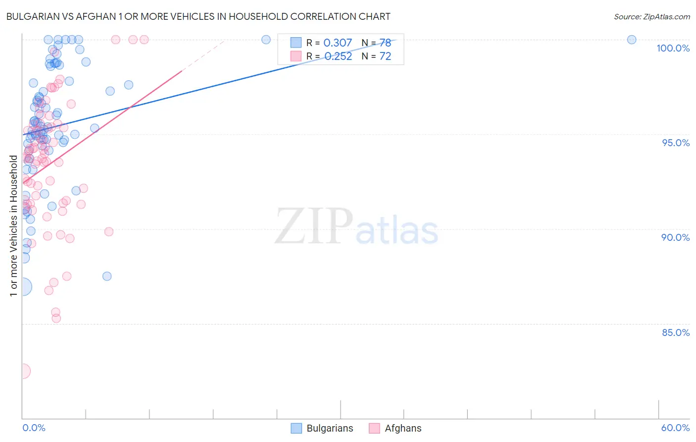 Bulgarian vs Afghan 1 or more Vehicles in Household