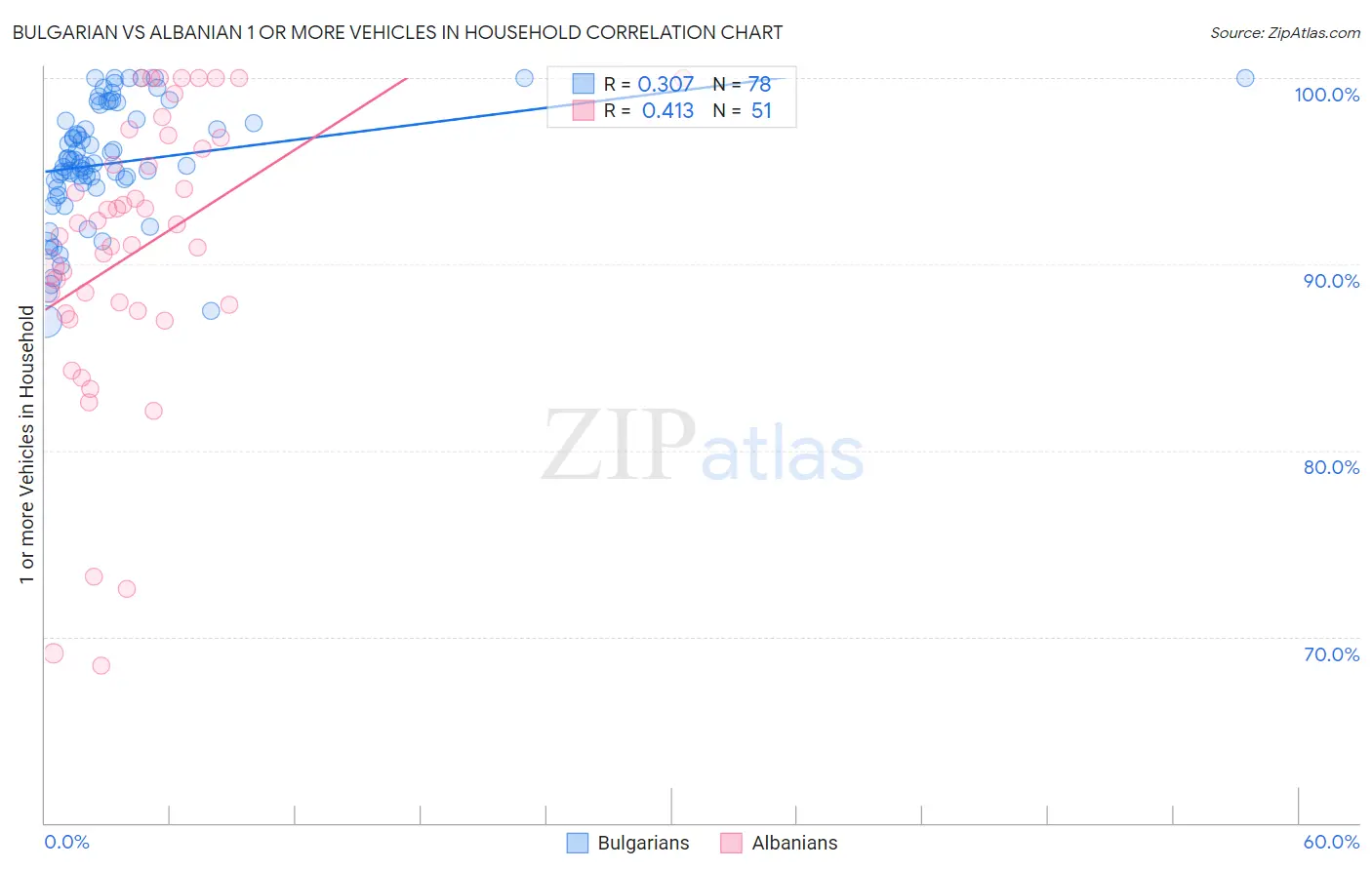 Bulgarian vs Albanian 1 or more Vehicles in Household