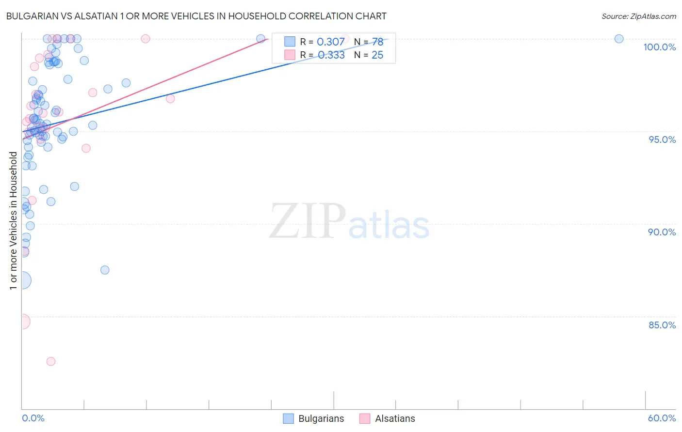 Bulgarian vs Alsatian 1 or more Vehicles in Household