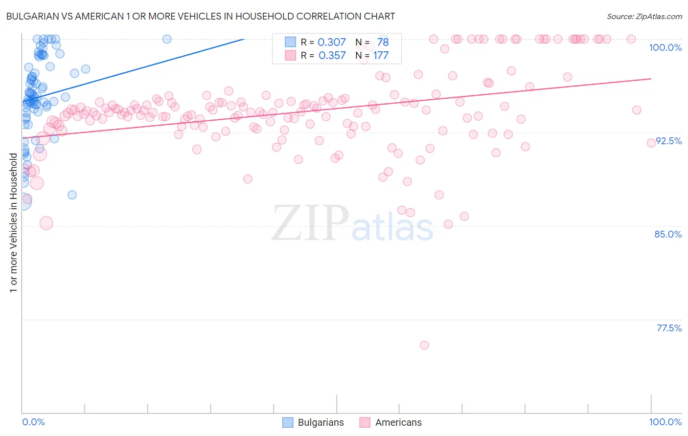 Bulgarian vs American 1 or more Vehicles in Household