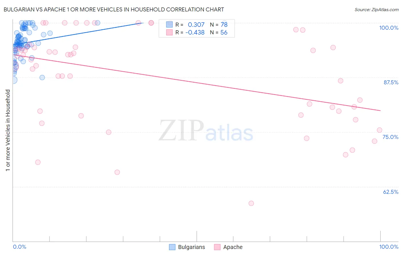 Bulgarian vs Apache 1 or more Vehicles in Household