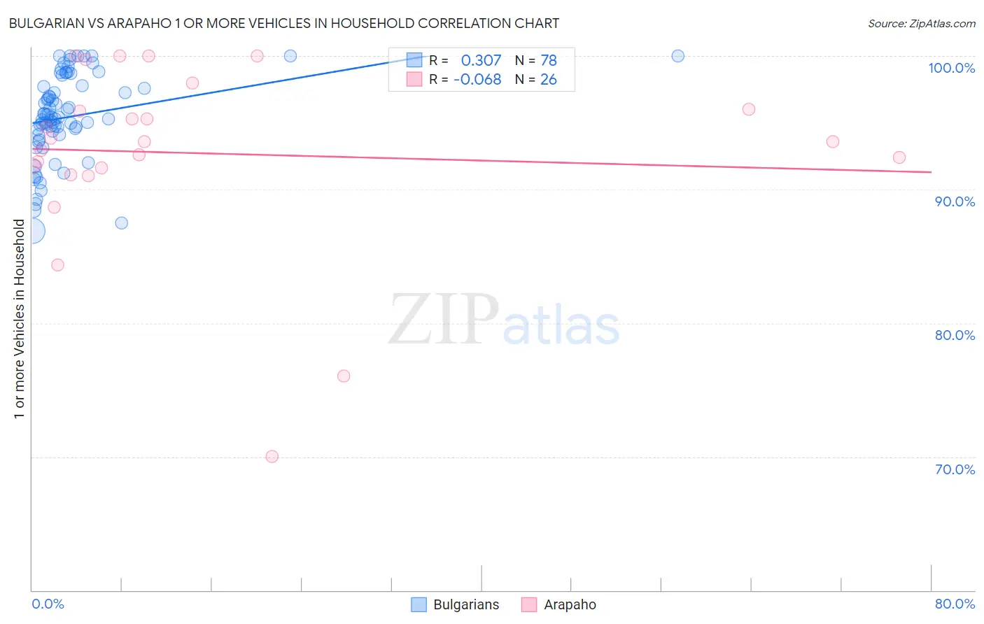 Bulgarian vs Arapaho 1 or more Vehicles in Household