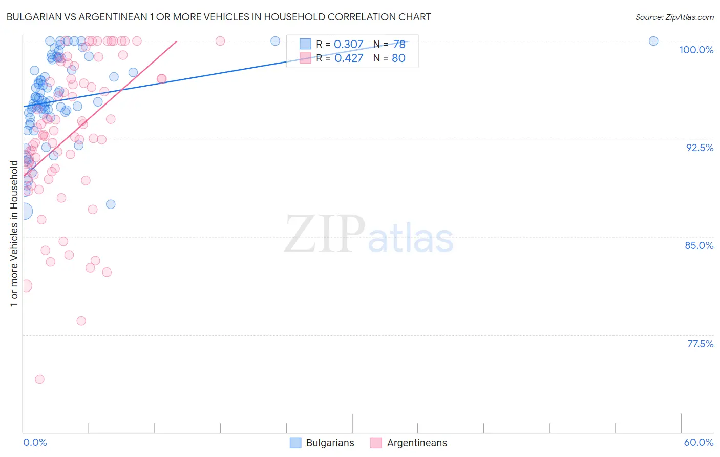 Bulgarian vs Argentinean 1 or more Vehicles in Household