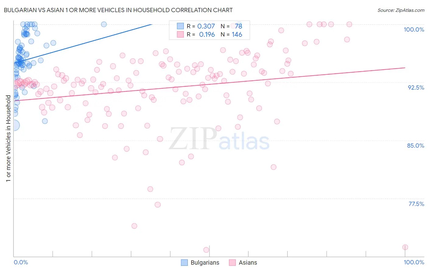 Bulgarian vs Asian 1 or more Vehicles in Household