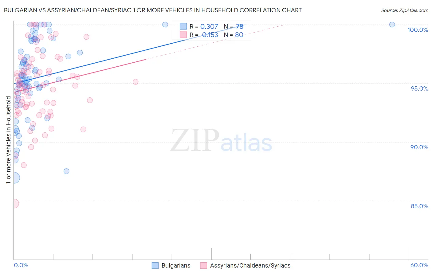 Bulgarian vs Assyrian/Chaldean/Syriac 1 or more Vehicles in Household